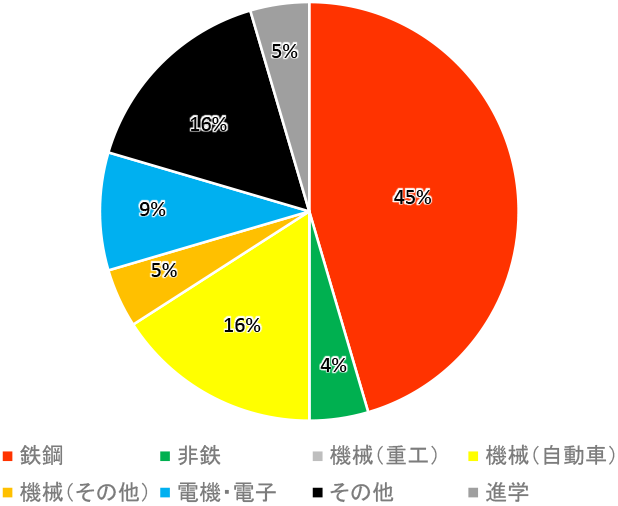 就職状況