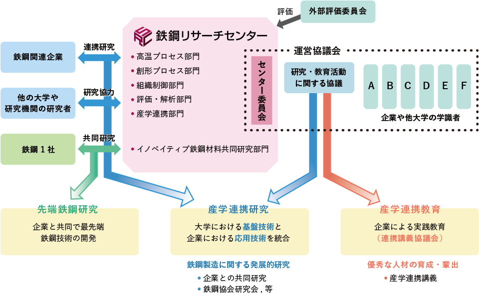 運営体制 図